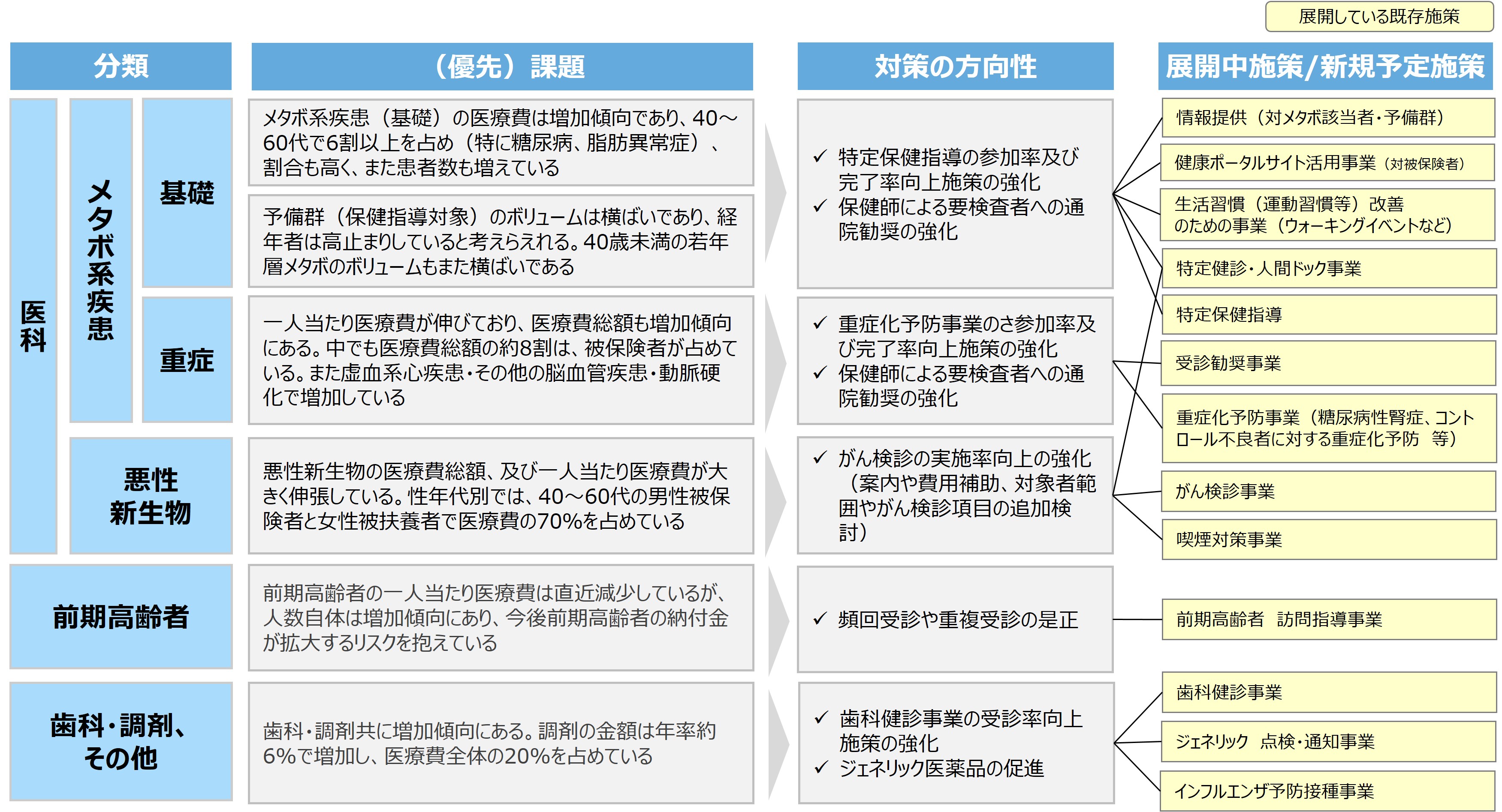 生活習慣病（メタボ系疾患）対策を中心に施策体系を構築している。
