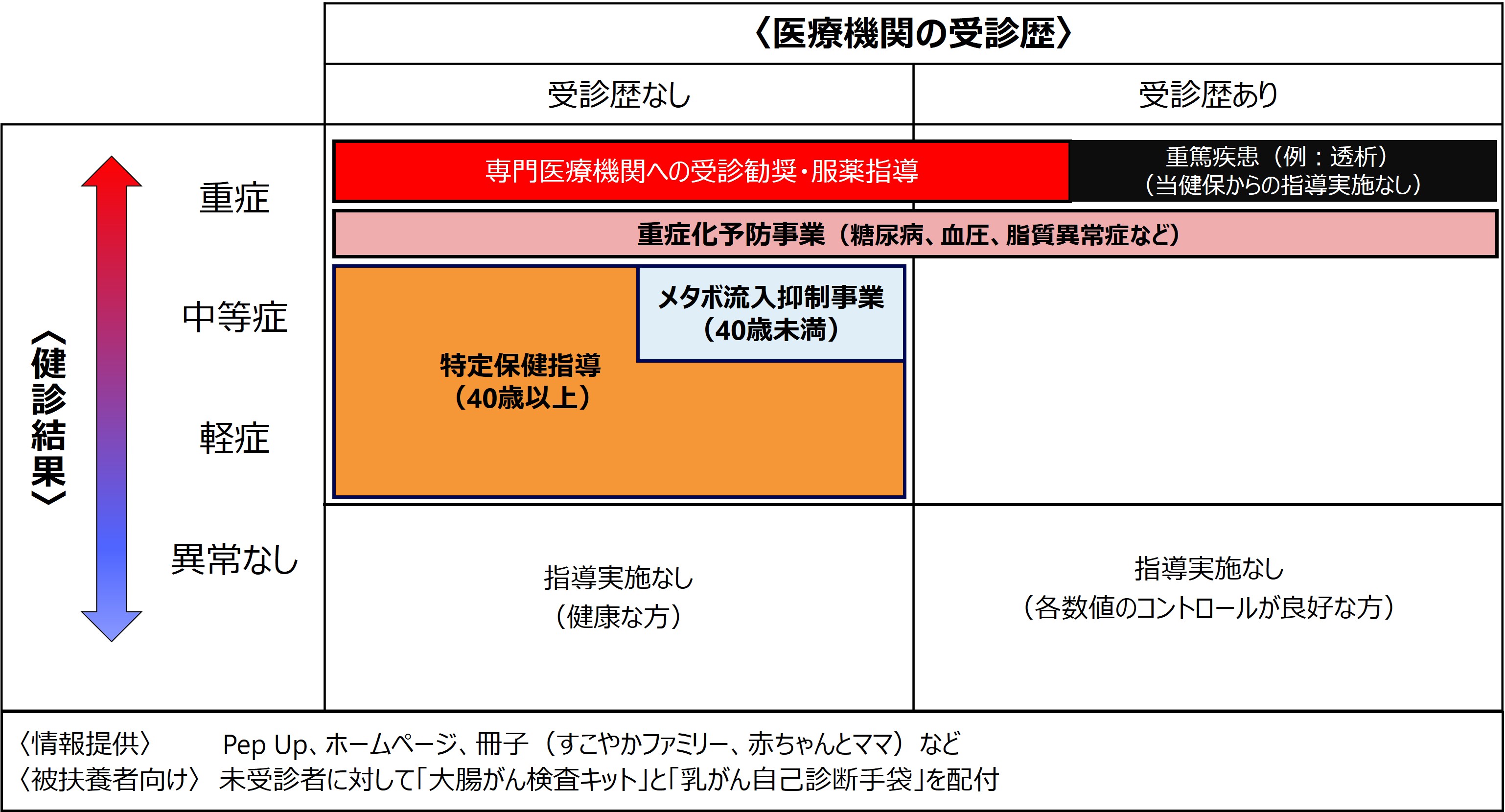 生活習慣病予防関連の保健事業について