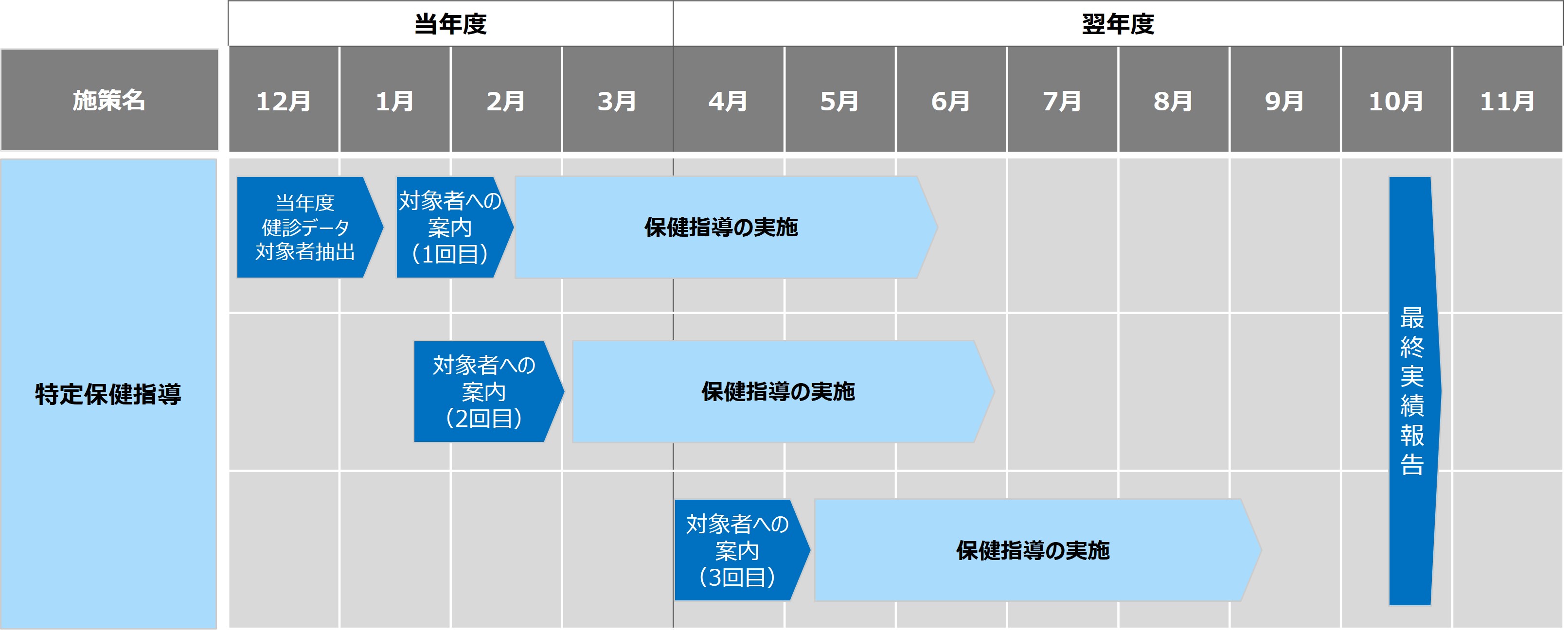 特定健診・特定保健指導のスケジュール